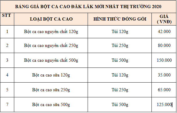 Bảng giá ca cao Đăk Lăk mới nhất trên thị trường