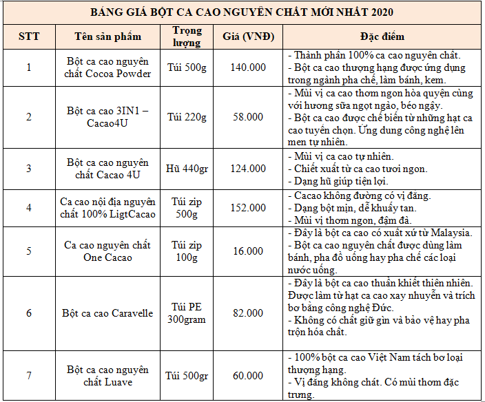 Bảng giá bột ca cao nguyên chất mới nhất năm 2020