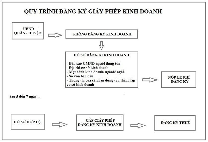 Thủ tục đăng ký kinh doanh thành lập doanh nghiệp